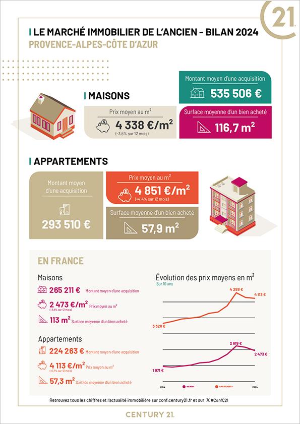 Immobilier - CENTURY 21 Provence Immobilier - marché immobilier ancien, prix, maisons, estimer, vendre, acheter, louer, faire gérer, investir