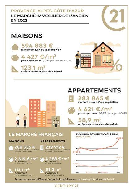 Immobilier - CENTURY 21 Provence Immobilier - marché immobilier ancien, prix, maisons, estimer, vendre, acheter, louer, faire gérer, investir